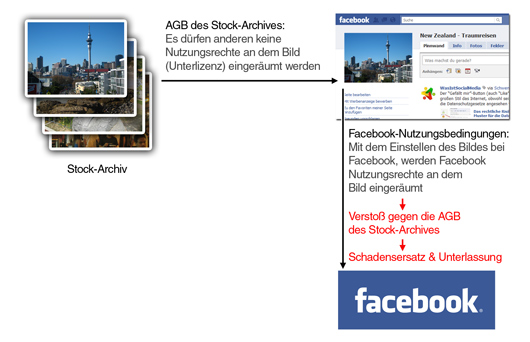 Urheberrechtsverletzung durch Verwendung von Stock-Fotos auf Facebook