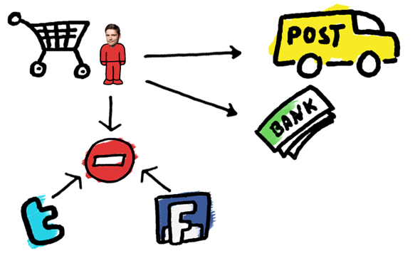 Social Media Monitoring, CRM, HR & Recht – Teil 5 – Customer Relationship Management