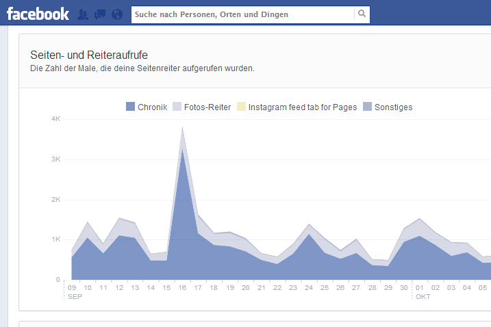 Facebook-Fanseiten dürfen bleiben – Urteil: Betreiber haften nicht für Facebooks Datenschutzverstöße